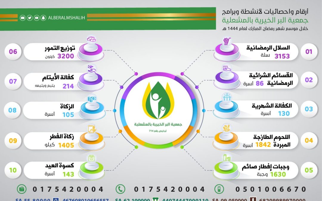 جمعية البر الخيرية بالمشعلية تنهي أعمال موسم شهر رمضان للعام الحالي بنجاح