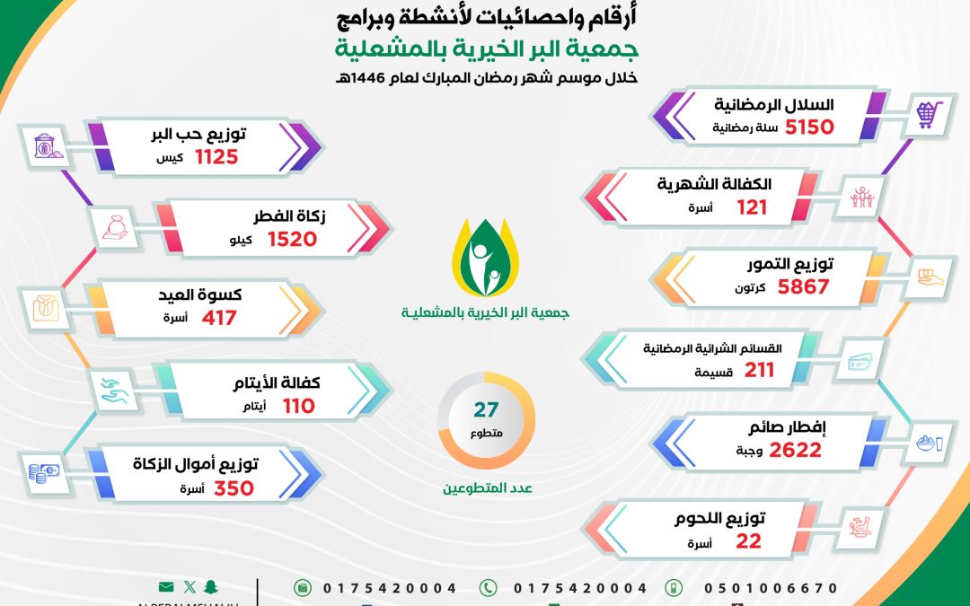 جمعية البر الخيرية بالمشعلية تنهي مشاريع موسم رمضان 1446 هـ بنجاح .. وأكثر من 12.614 مستفيد